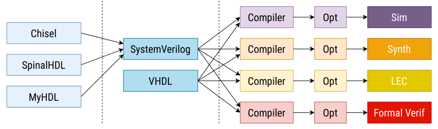 Проект LLHD — универсальный язык описания аппаратуры - 2